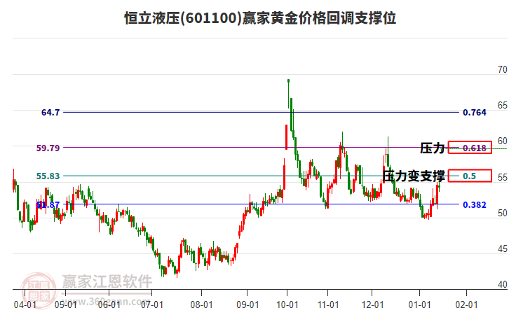 601100恒立液壓黃金價(jià)格回調(diào)支撐位工具 601100恒立液壓黃金價(jià)格回調(diào)支撐位工具