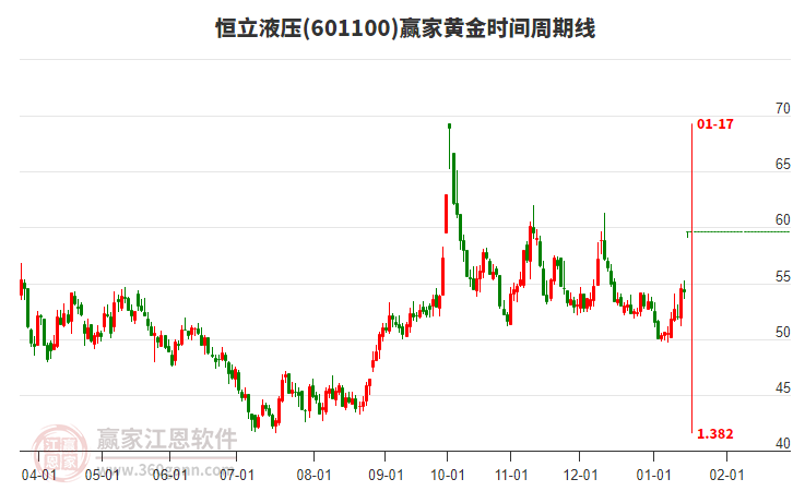 601100恒立液壓黃金時(shí)間周期線工具 601100恒立液壓黃金時(shí)間周期線工具