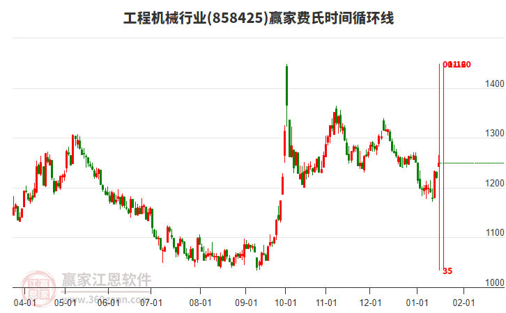 工程機(jī)械行業(yè)費(fèi)氏時(shí)間循環(huán)線工具