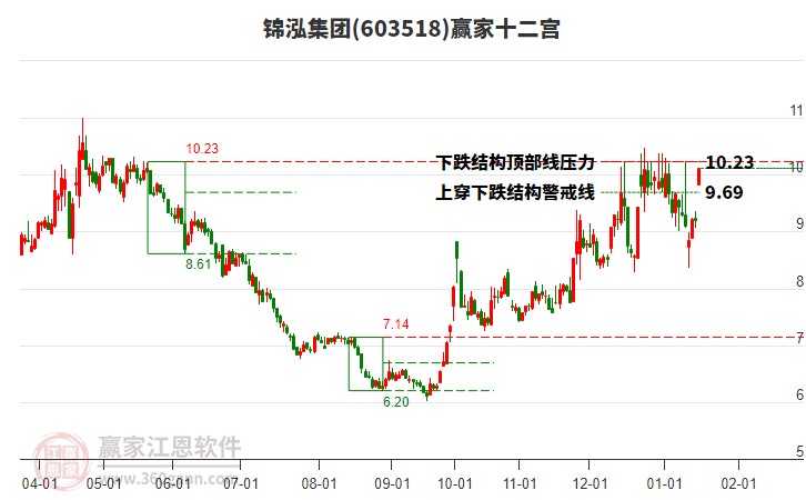 603518錦泓集團贏家十二宮工具