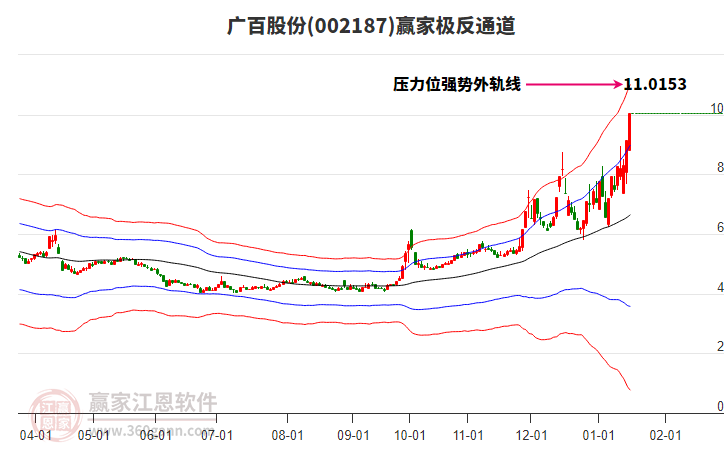 002187廣百股份贏家極反通道工具