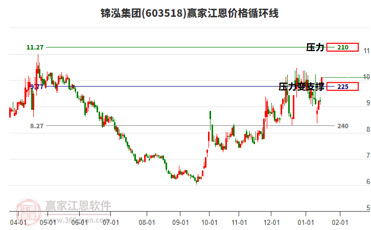 603518錦泓集團江恩價格循環(huán)線工具
