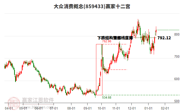 859433大眾消費贏家十二宮工具