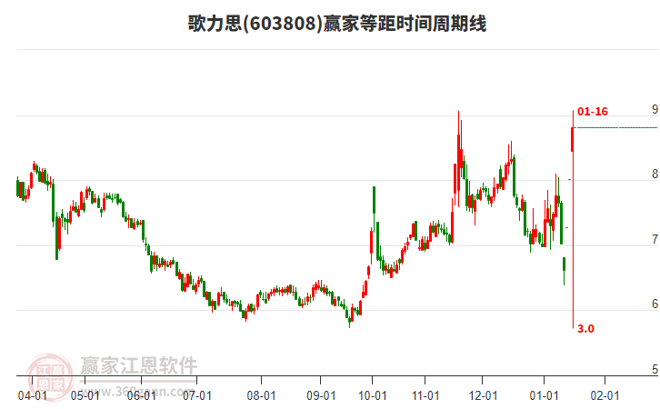 603808歌力思等距時間周期線工具