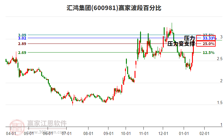 600981匯鴻集團(tuán)波段百分比工具