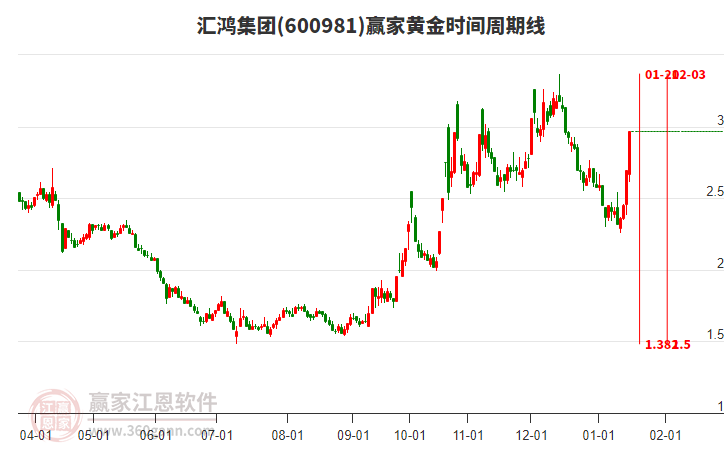 600981匯鴻集團(tuán)黃金時(shí)間周期線工具