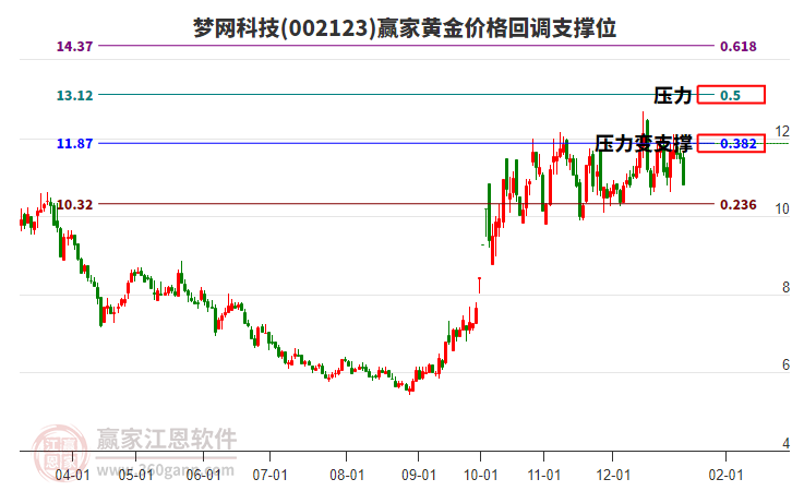 002123夢網(wǎng)科技黃金價(jià)格回調(diào)支撐位工具
