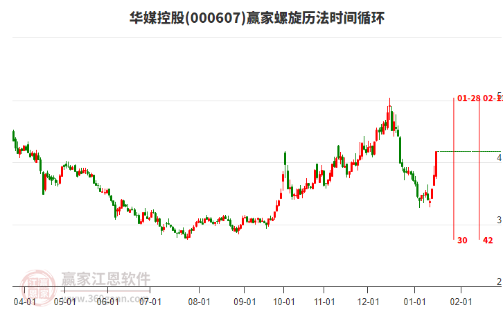 000607華媒控股螺旋歷法時間循環(huán)工具