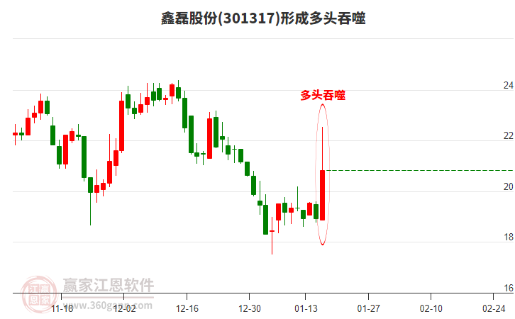 鑫磊股份形成多頭吞噬組合形態(tài) 鑫磊股份形成多頭吞噬組合形態(tài)