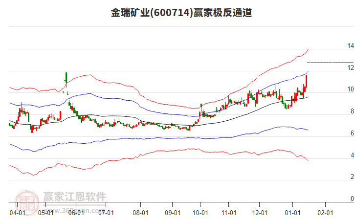 600714金瑞礦業(yè)贏家極反通道工具