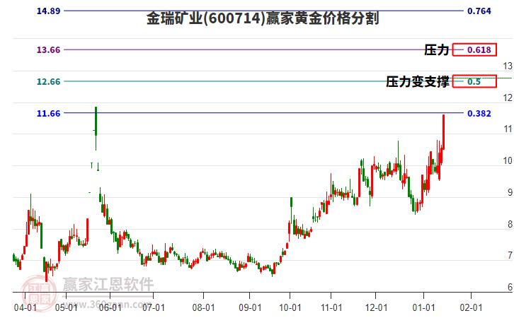 600714金瑞礦業(yè)黃金價(jià)格分割工具
