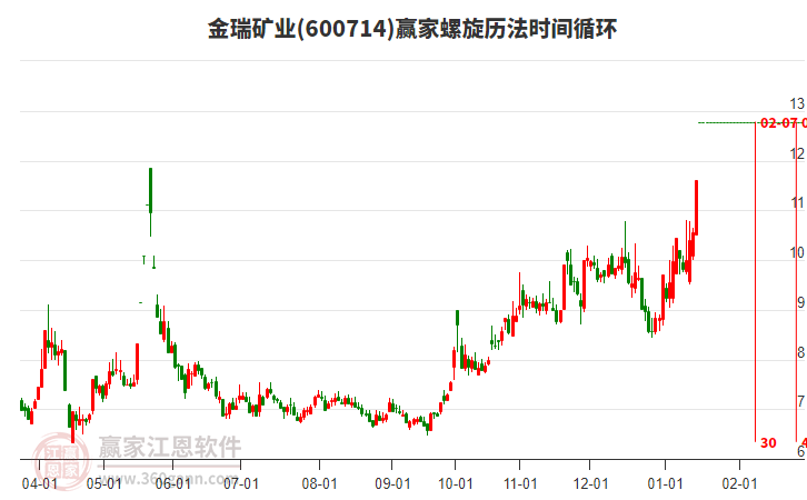 600714金瑞礦業(yè)螺旋歷法時(shí)間循環(huán)工具