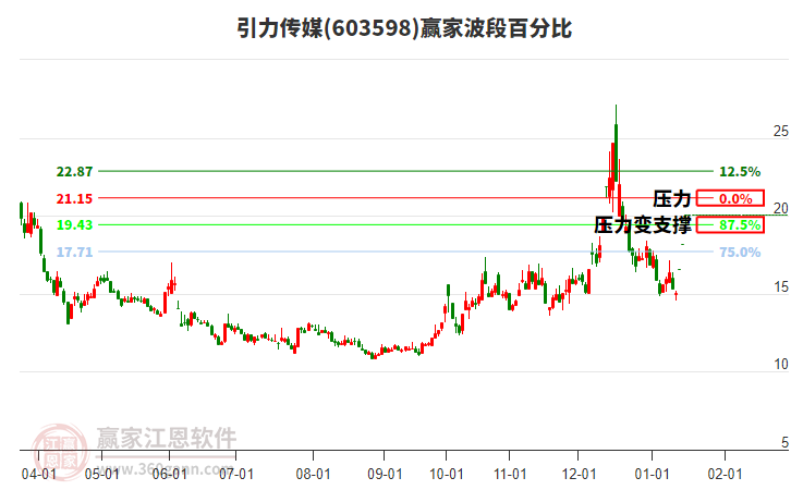 603598引力傳媒波段百分比工具