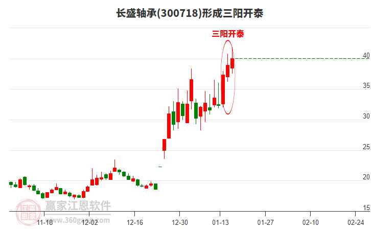 300718長盛軸承形成頂部三陽開泰形態(tài) 300718長盛軸承形成頂部三陽開泰形態(tài)