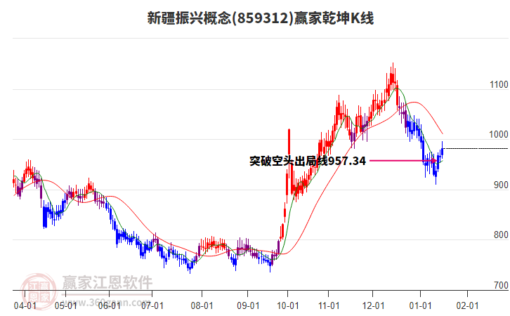 859312新疆振興贏家乾坤K線工具