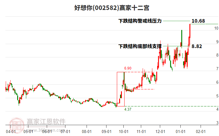 002582好想你贏家十二宮工具