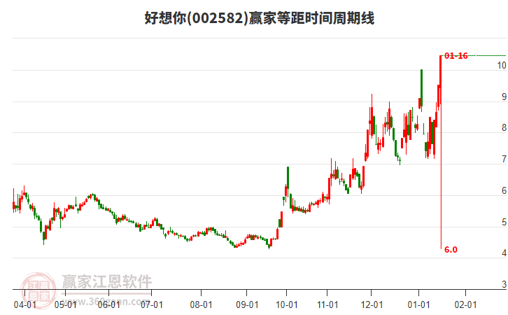 002582好想你等距時(shí)間周期線工具