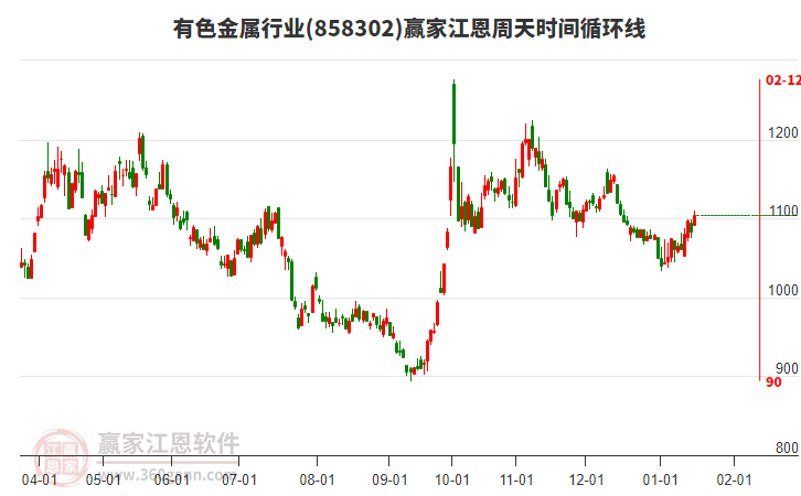 有色金屬行業(yè)江恩周天時間循環(huán)線工具 有色金屬行業(yè)江恩周天時間循環(huán)線工具
