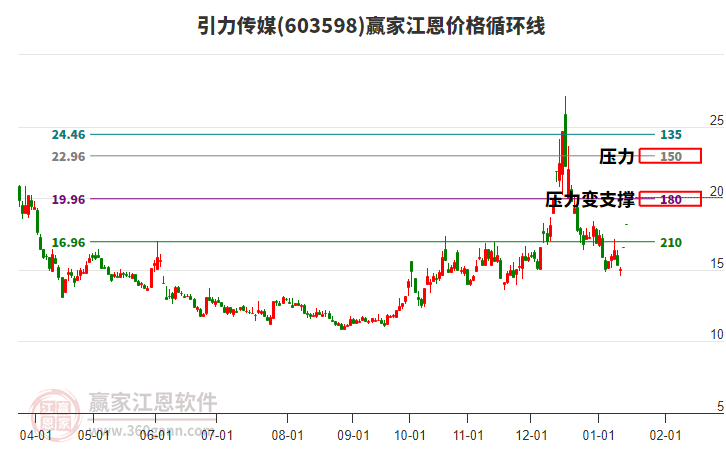 603598引力傳媒江恩價格循環(huán)線工具 603598引力傳媒江恩價格循環(huán)線工具