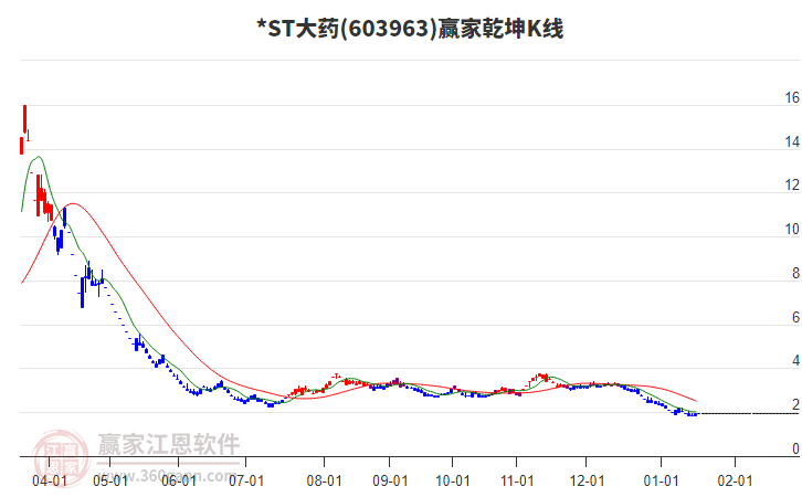 603963*ST大藥贏家乾坤K線工具