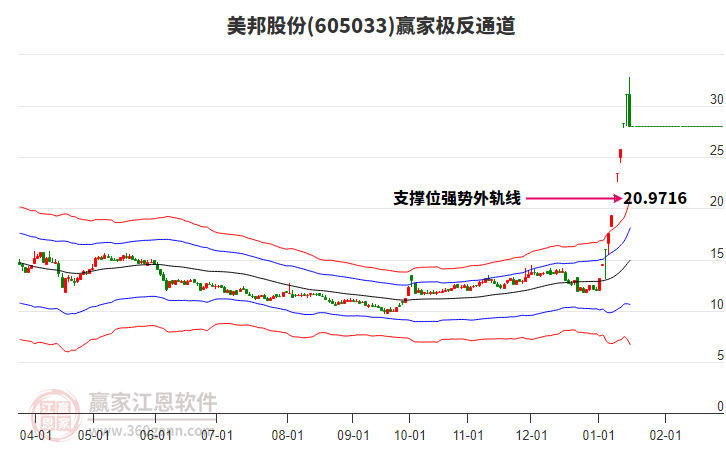 605033美邦股份贏家極反通道工具