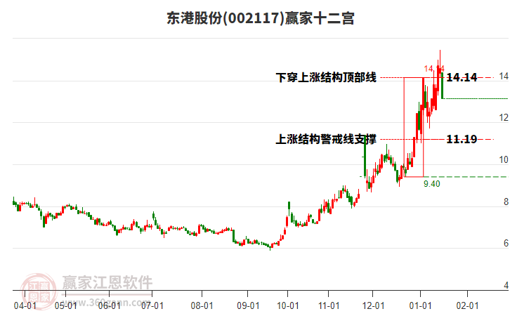 002117東港股份贏家十二宮工具