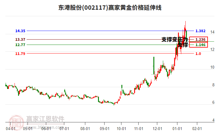 002117東港股份黃金價(jià)格延伸線工具