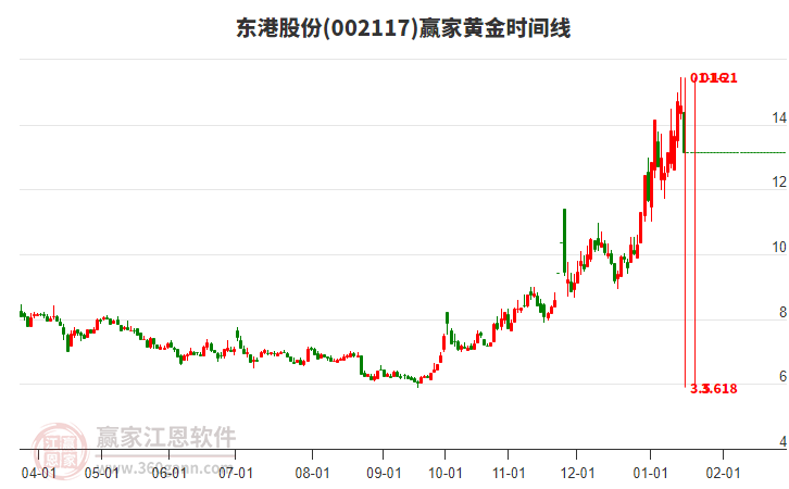 002117東港股份黃金時(shí)間周期線工具