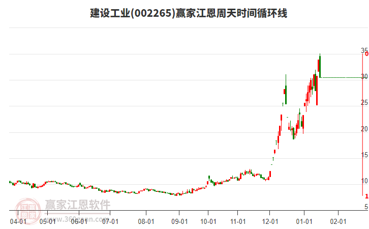 002265建設(shè)工業(yè)江恩周天時(shí)間循環(huán)線(xiàn)工具