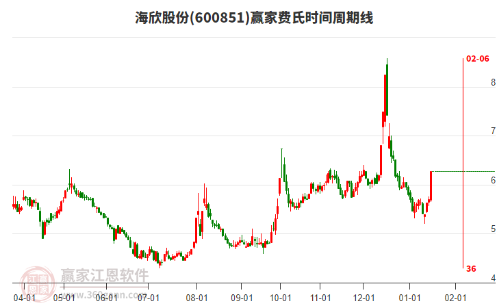 600851海欣股份費(fèi)氏時(shí)間周期線工具