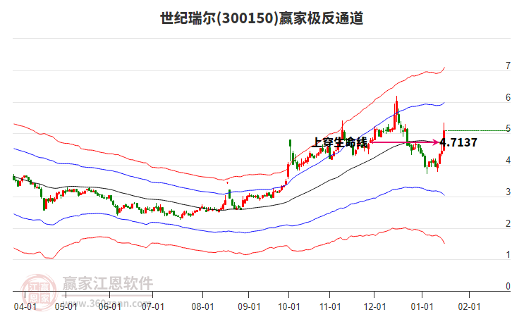 300150世紀(jì)瑞爾贏家極反通道工具