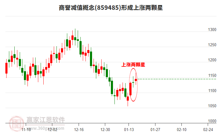 商譽(yù)減值形成上漲兩顆星形態(tài)