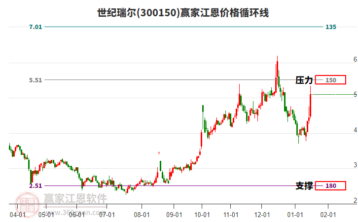 300150世紀(jì)瑞爾江恩價(jià)格循環(huán)線工具