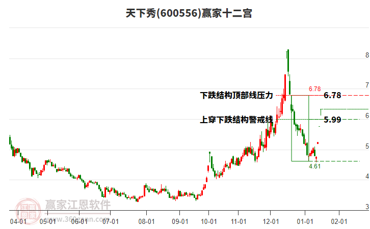 600556天下秀贏家十二宮工具
