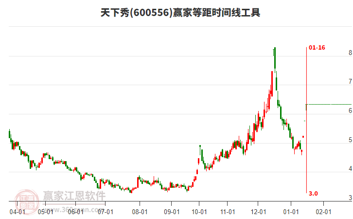 600556天下秀等距時間周期線工具