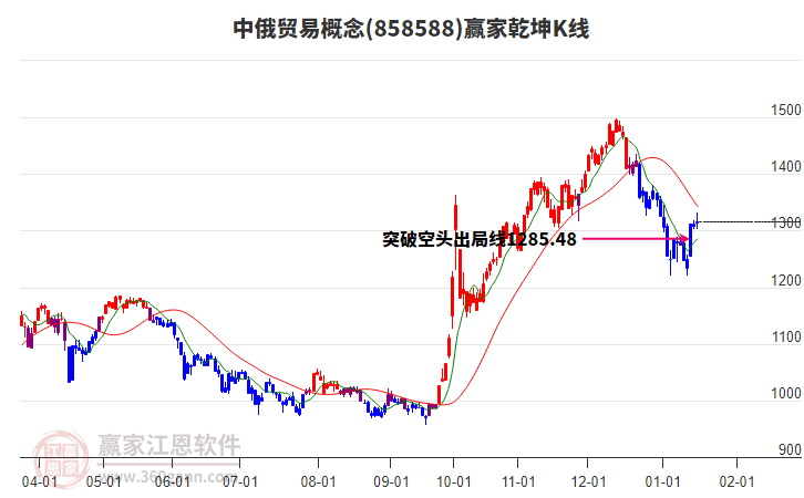 858588中俄貿(mào)易贏家乾坤K線工具 858588中俄貿(mào)易贏家乾坤K線工具