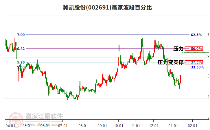 002691冀凱股份波段百分比工具 002691冀凱股份波段百分比工具
