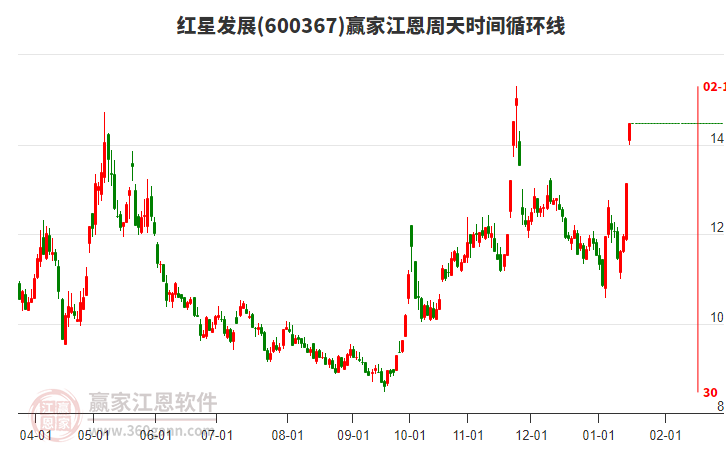 600367紅星發(fā)展江恩周天時(shí)間循環(huán)線工具