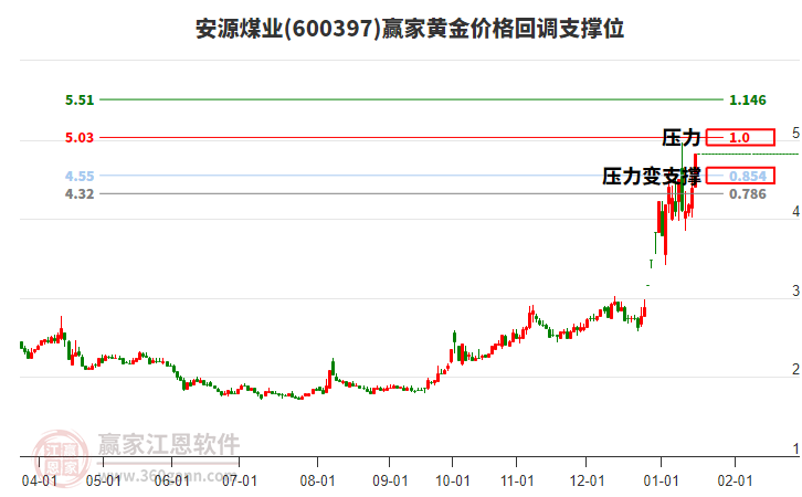 600397安源煤業(yè)黃金價(jià)格回調(diào)支撐位工具