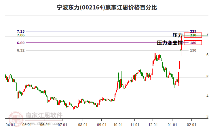 002164寧波東力江恩價(jià)格百分比工具