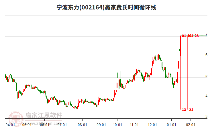 002164寧波東力費(fèi)氏時(shí)間循環(huán)線工具