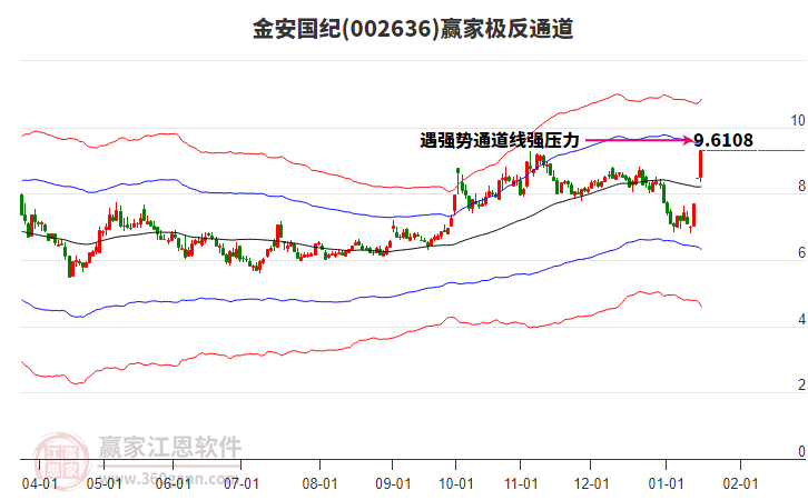 002636金安國紀(jì)贏家極反通道工具 002636金安國紀(jì)贏家極反通道工具