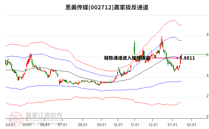 002712思美傳媒贏家極反通道工具