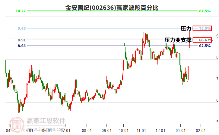 002636金安國紀(jì)波段百分比工具 002636金安國紀(jì)波段百分比工具