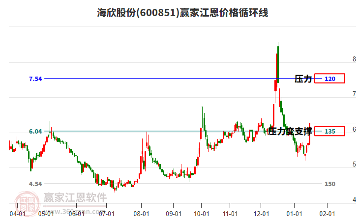600851海欣股份江恩價(jià)格循環(huán)線工具