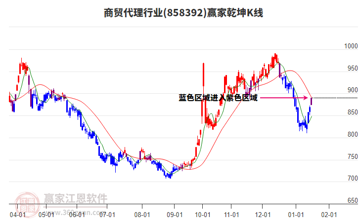 858392商貿(mào)代理贏家乾坤K線工具