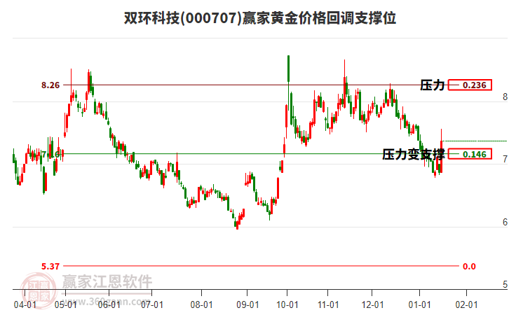 000707雙環(huán)科技黃金價格回調(diào)支撐位工具
