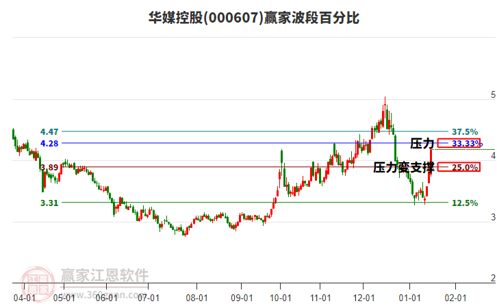 000607華媒控股波段百分比工具