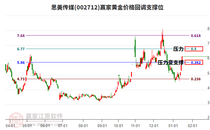 002712思美傳媒黃金價格回調(diào)支撐位工具