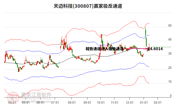 300807天邁科技贏家極反通道工具